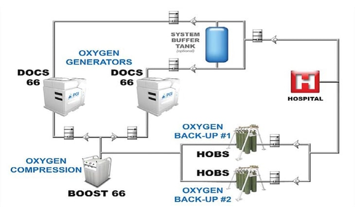 An Onsite Solution for Medical Oxygen Supply