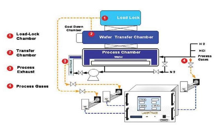 Gas Purity Enhances Chips for Wireless Revolution