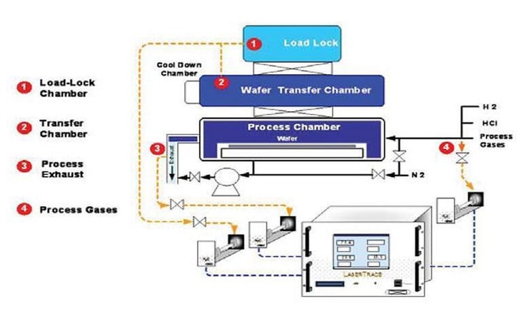 Gas Purity Enhances Chips for Wireless Revolution