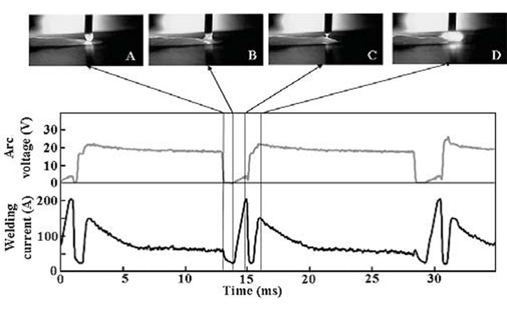 New Advances in CO2 Gas Metal Arc Welding