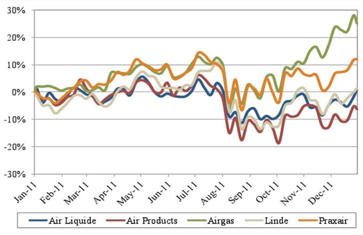 The Baird/CryoGas Industrial Distributor Survey