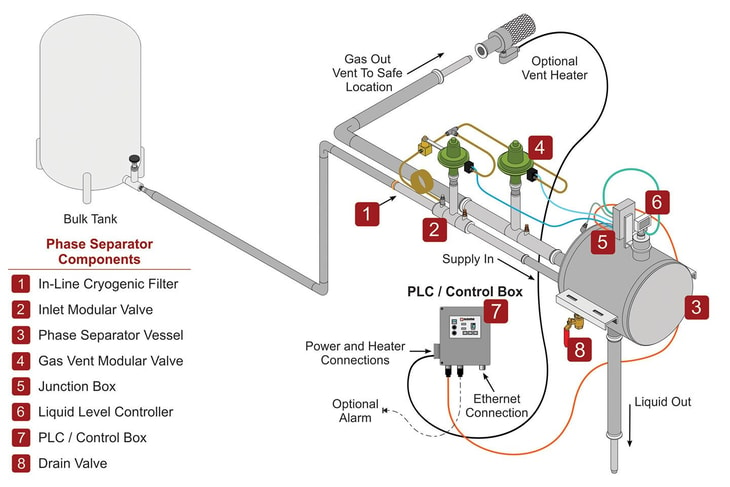 What to look for in cryogenic phase separator applications