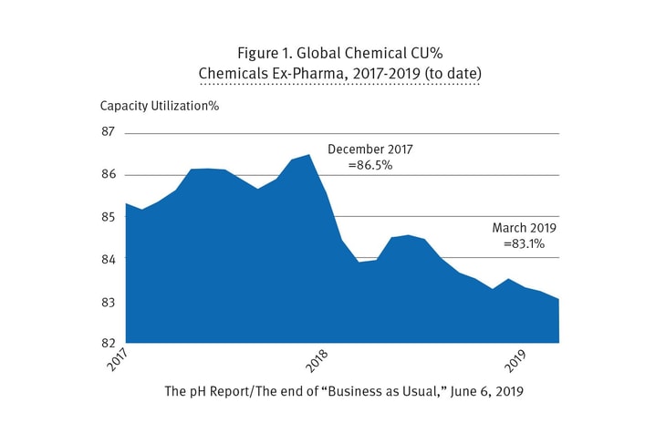 Chemistry and the economy: Plastics keep challenging the market