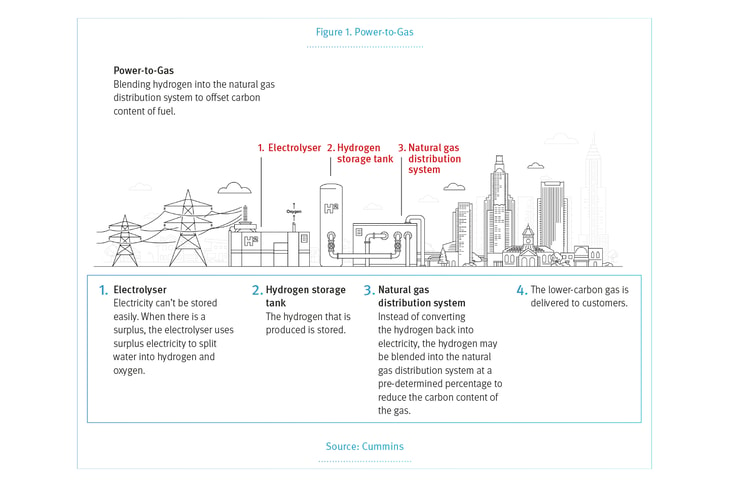 Electrolysers: Helping to decarbonise the energy market