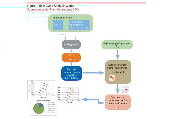 Centrifugal compressors: Prediction of performance in off-design conditions