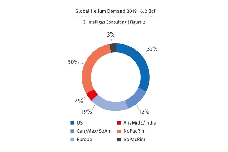 Helium supply reliability comes at a price: The 2019 worldwide helium market report