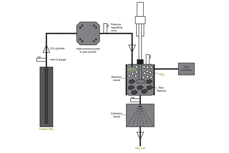 Compression technology: Meeting the emerging cannabis market demand with supercritical CO2 extraction