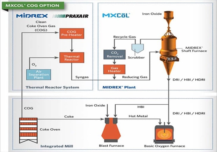 Praxair and Midrex Commercialize Technology to Produce DRI Using Alternative Fuels