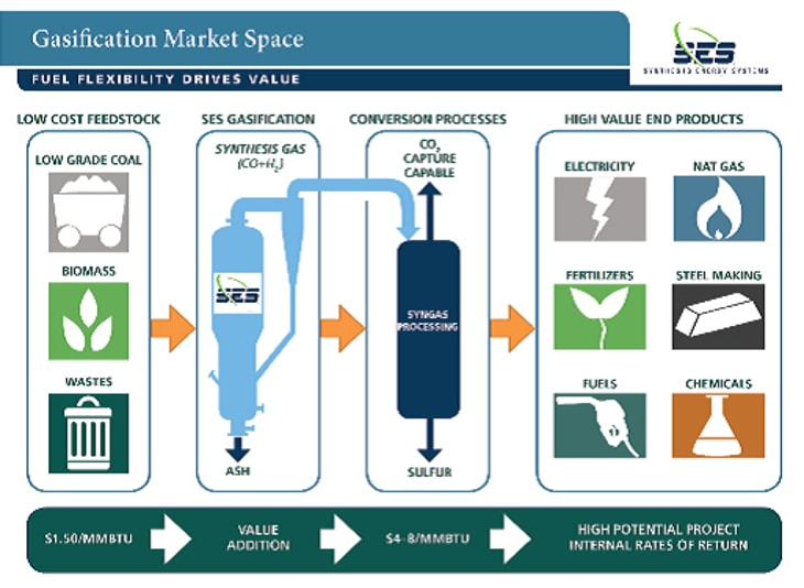 SES’ Gasification Technology
