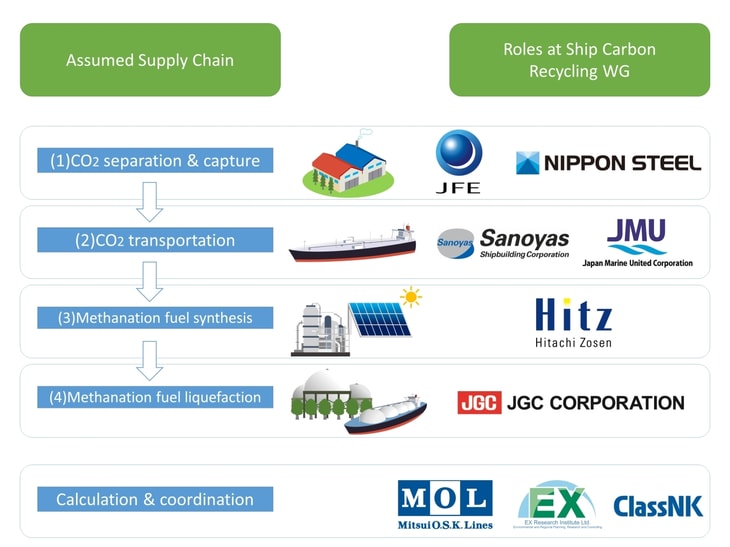 Japanese consortium to investigate carbon recycling technologies