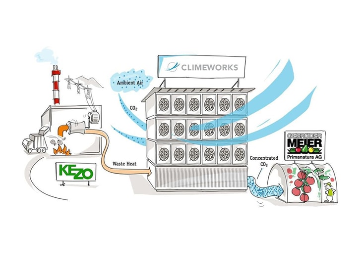 Climeworks builds first commercial CO2 capture plant