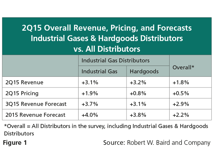 The Baird/CryoGas Industrial Distributor Survey