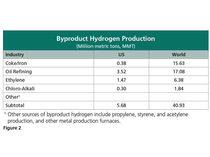 US and World Hydrogen Production — 2014