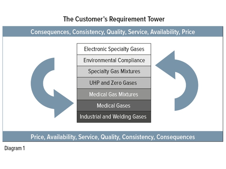 Specialty Gases Applications: Finding the Target