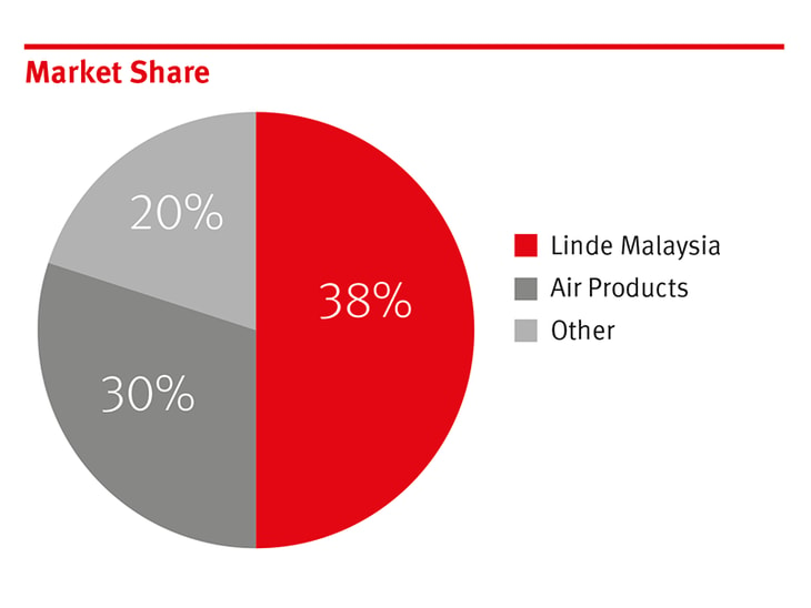 Country Focus: Malaysia