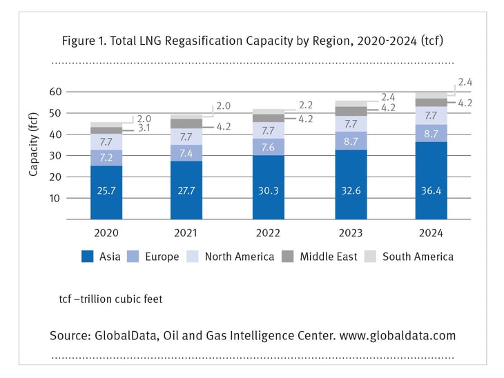 LNG markets – Mixed fortunes in 2020