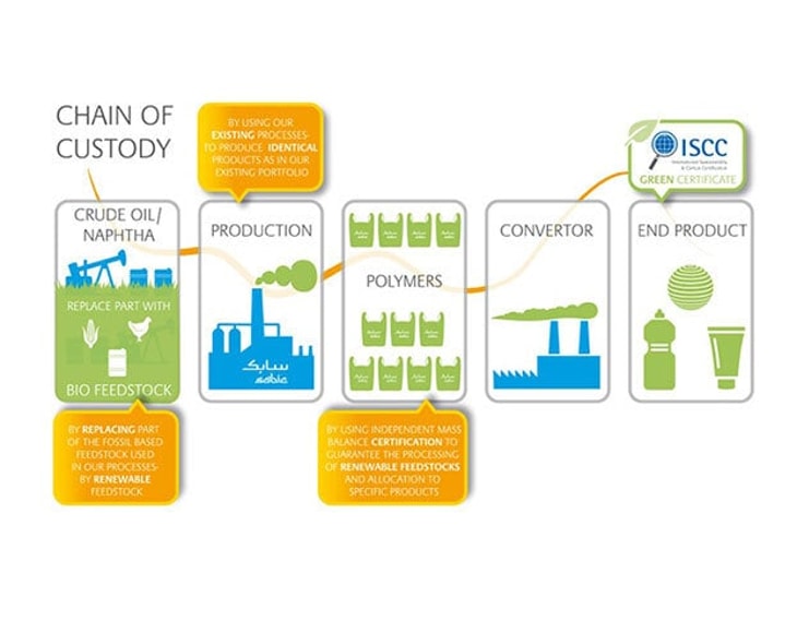 Renewables progress for SABIC