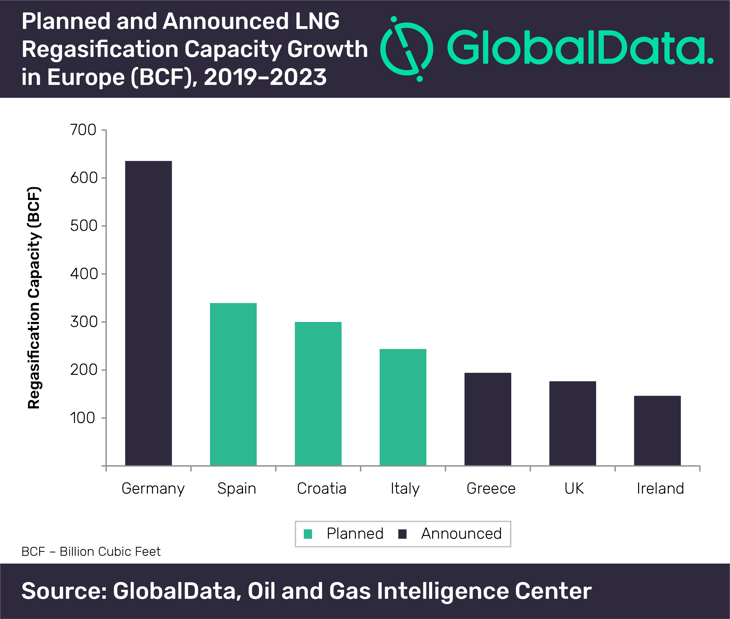 Germany leads Europe with LNG regasification capacity