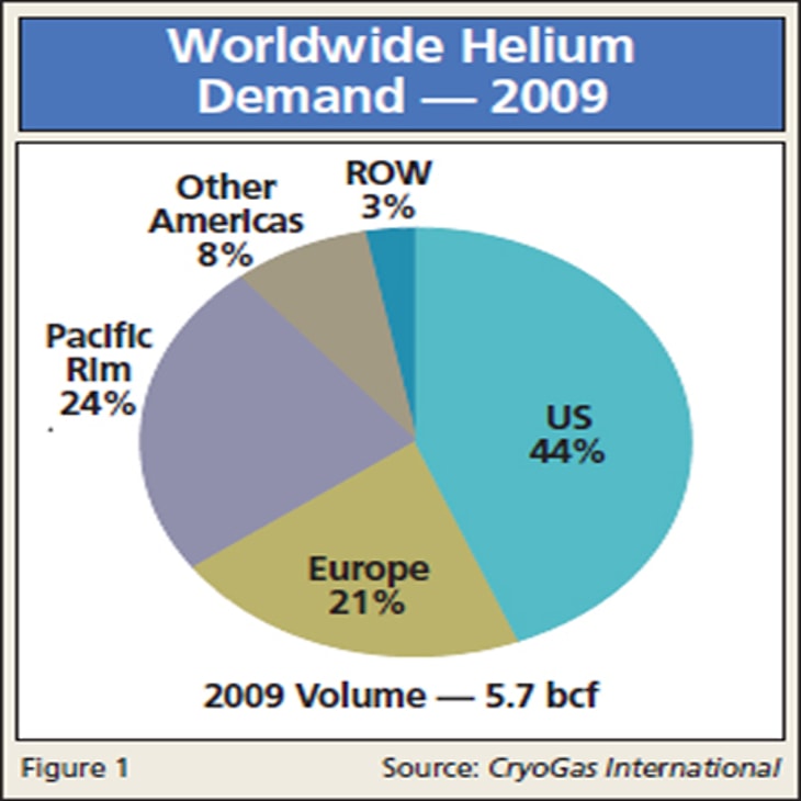 A Floating Target – The Worldwide Helium Market Report