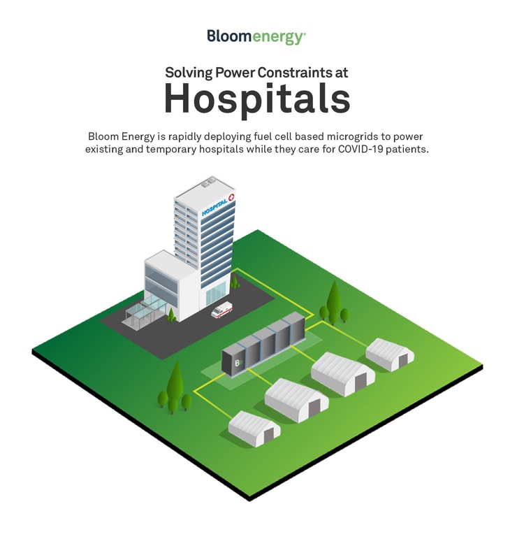 Bloom Energy’s fuel cells power hospitals