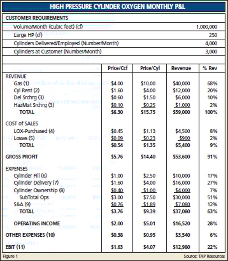 Activity Based Accounting for Distributors