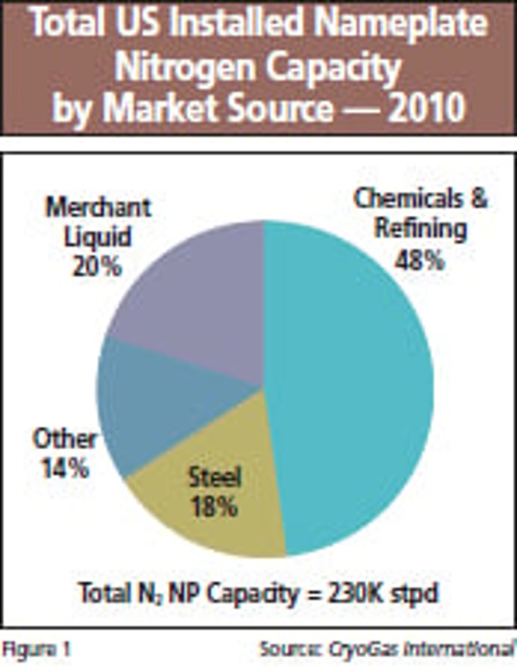 The US Nitrogen Market Report