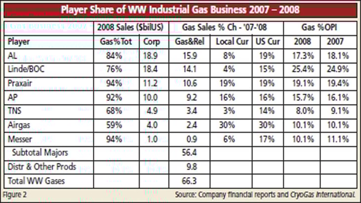 2008 Worldwide Industrial Gas Market Update