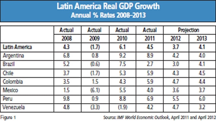 The 2011 Latin American Industrial Gases Report