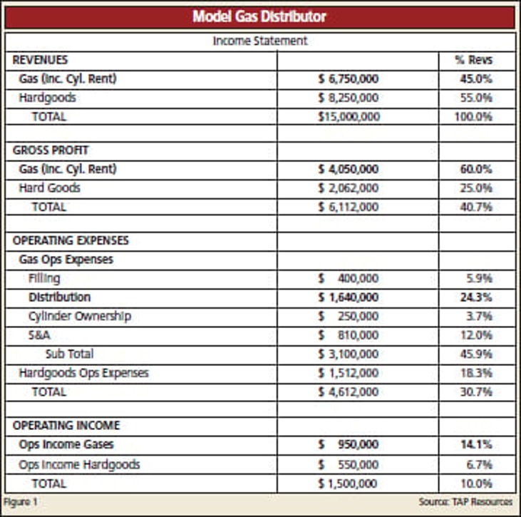 Distribution Efficiency and Activity Based Costing